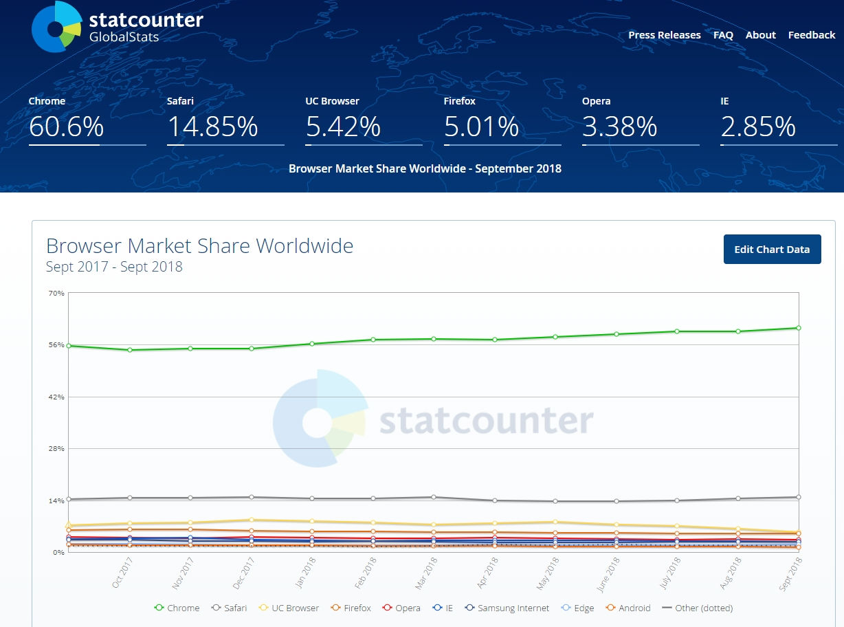 statcounter 查詢瀏覽器、社群媒體在市場款式使用率